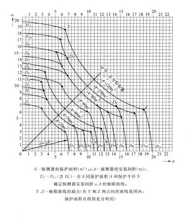 探測(cè)器安裝間距的極限曲線