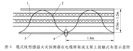 纜式線型感溫火災(zāi)探測器在電纜橋架或支架上接觸式布置