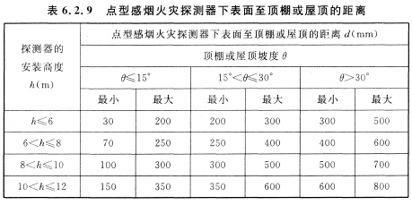 點(diǎn)型感煙火災(zāi)探測器下表面至頂棚或屋頂?shù)木嚯x