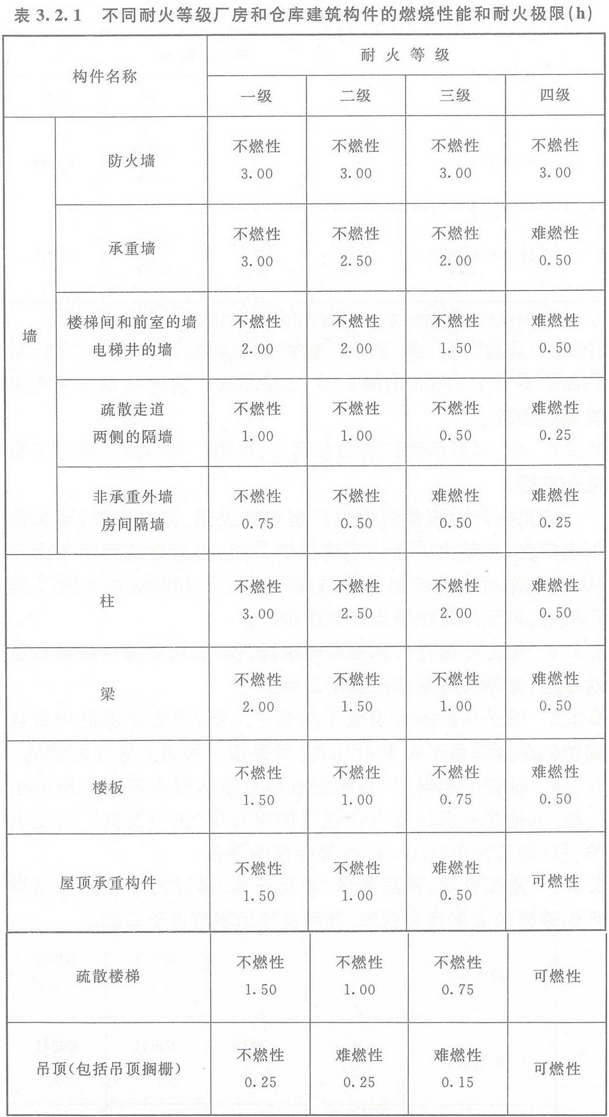 表3.2.1 不同耐火等級(jí)廠房和倉庫建筑構(gòu)件的燃燒性能和耐火極限（h）