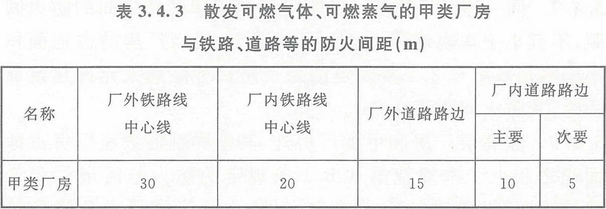 表3.4.3 散發(fā)可燃?xì)怏w、可燃蒸氣的甲類廠房與鐵路、道路等的防火間距（m） 