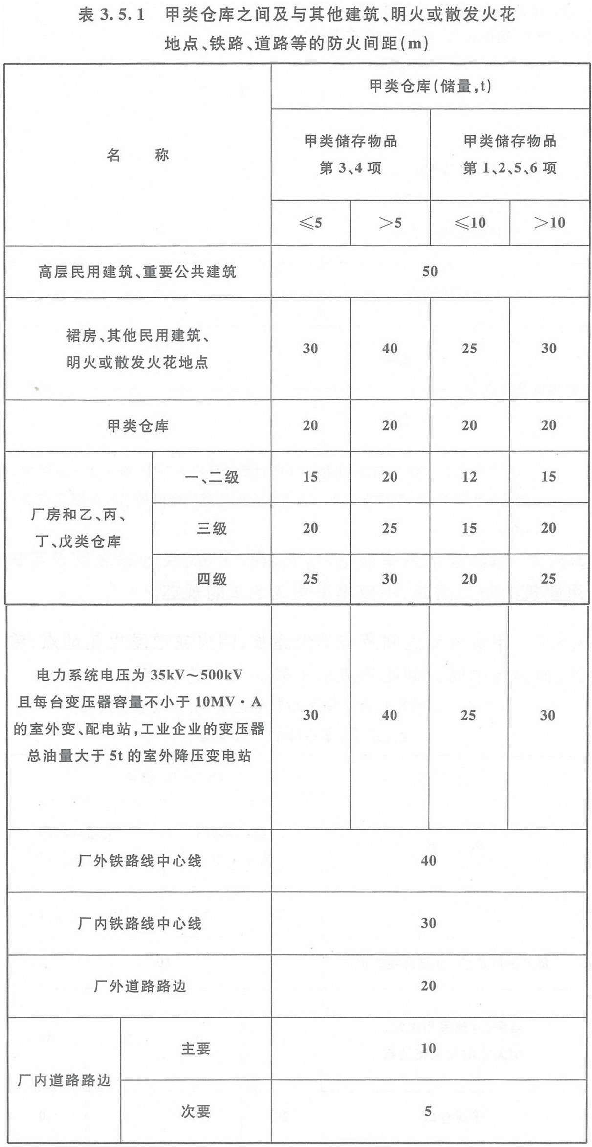 表3.5.1 甲類倉庫之間及與其它建筑、明火或散發(fā)火花地點(diǎn)、鐵路、道路等的防火間距（m）