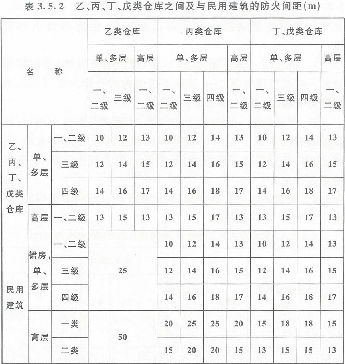 表3.5.2  乙、丙、丁、戊類倉庫之間及其與民用建筑的防火間距（m） 