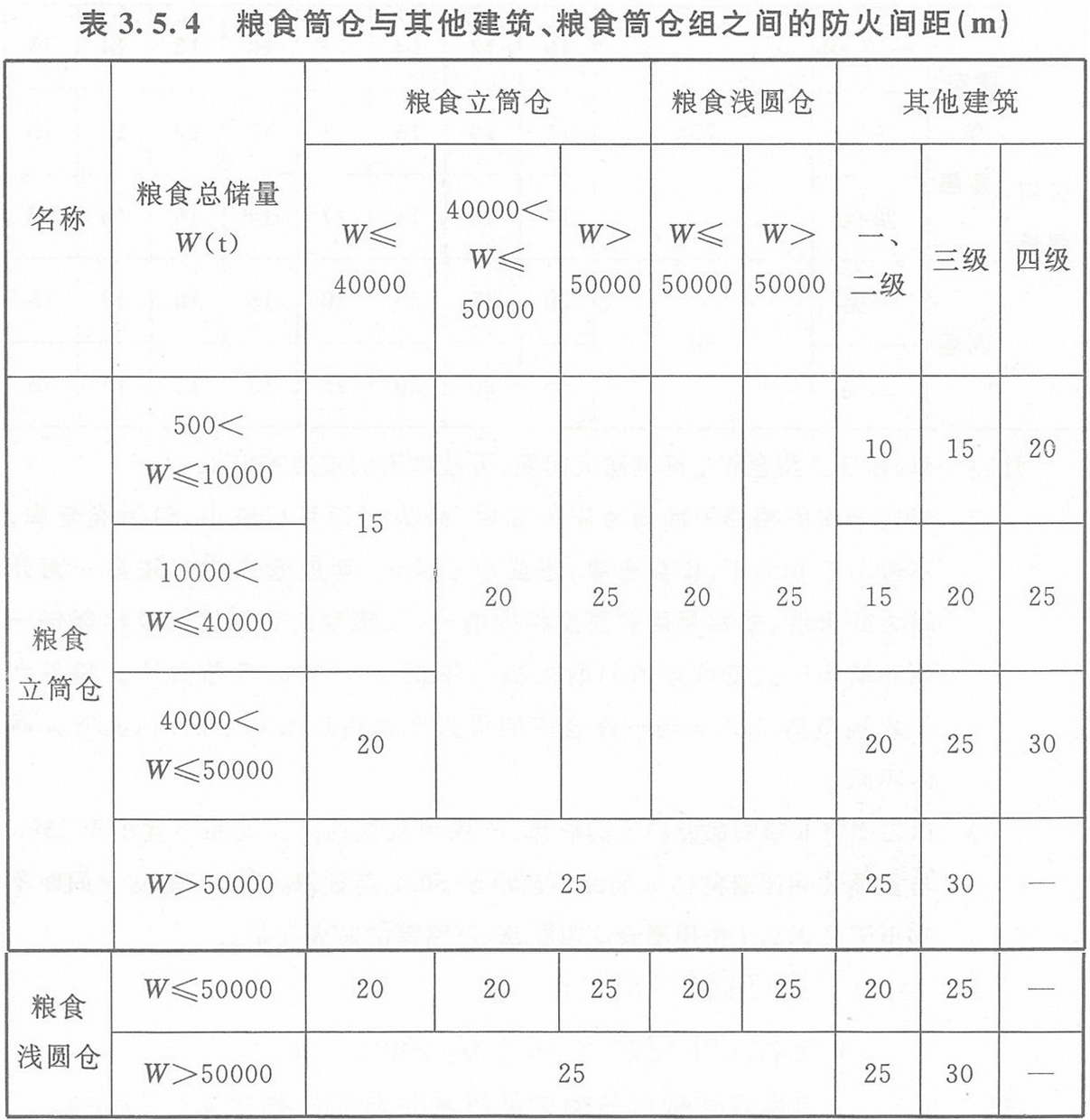 表3.5.4 糧食筒倉與其它建筑、糧食筒倉組之間的防火間距（m）