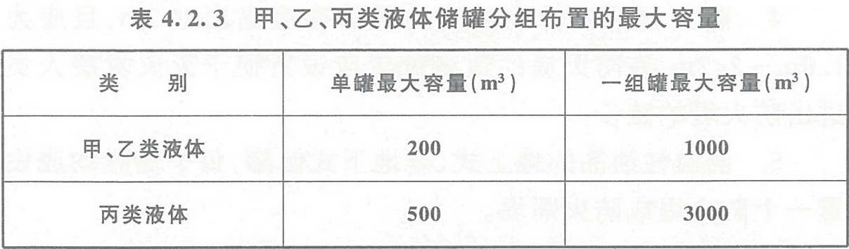 表4.2.3 甲、乙、丙類液體儲(chǔ)罐分組布置的最大容量