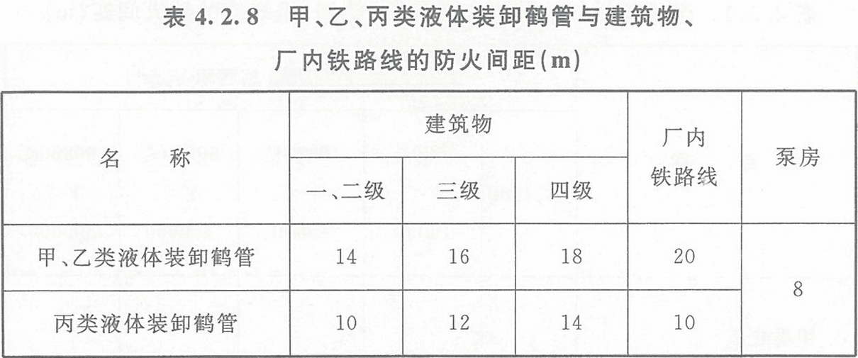 表4.2.8 甲、乙、丙類液體裝卸鶴管與建筑物、廠內(nèi)鐵路線的防火間距（m）