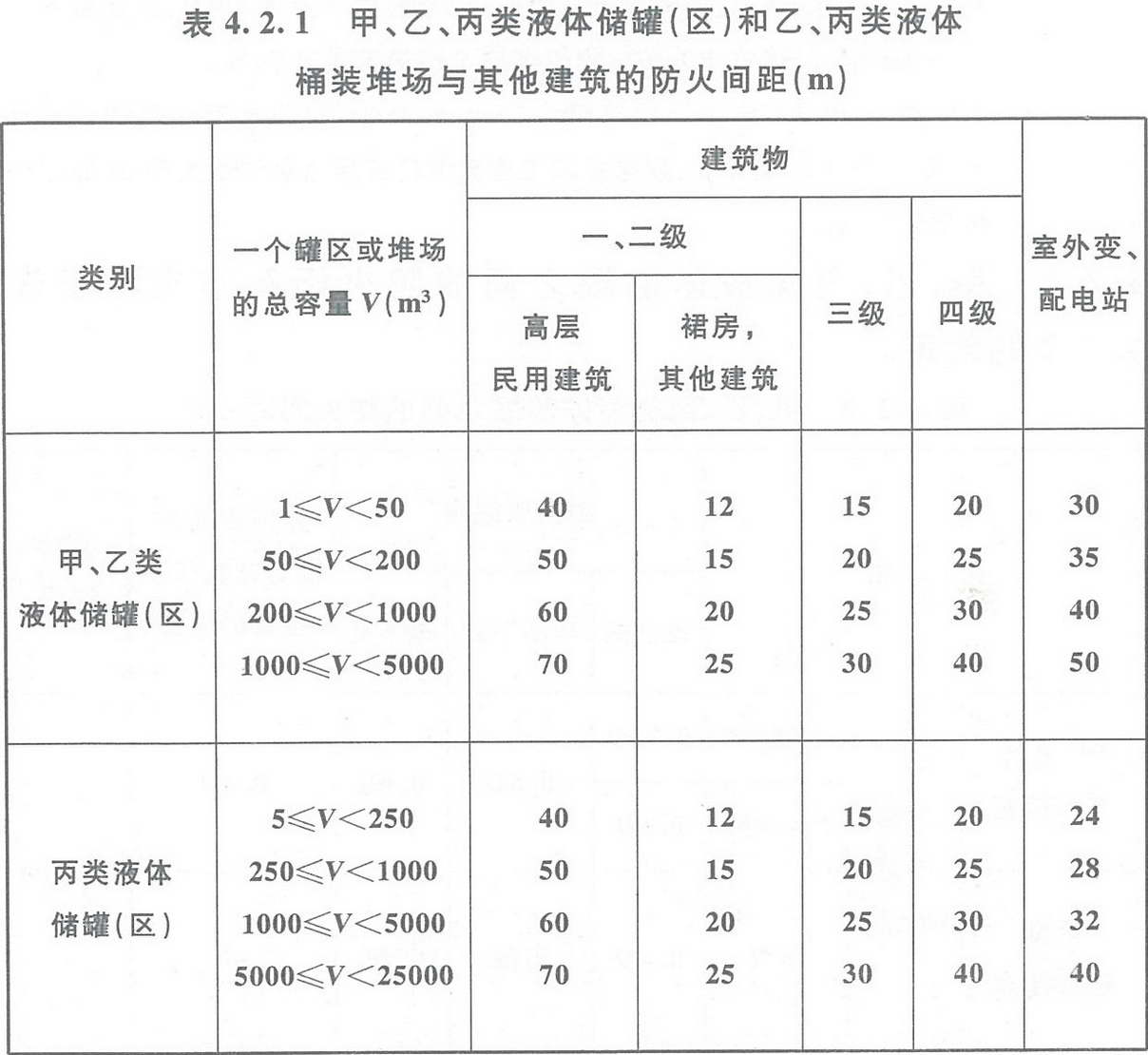 表4.2.1 甲、乙、丙類液體儲(chǔ)罐（區(qū)）和乙、丙類液體桶裝堆場與其他建筑的防火間距（m） 