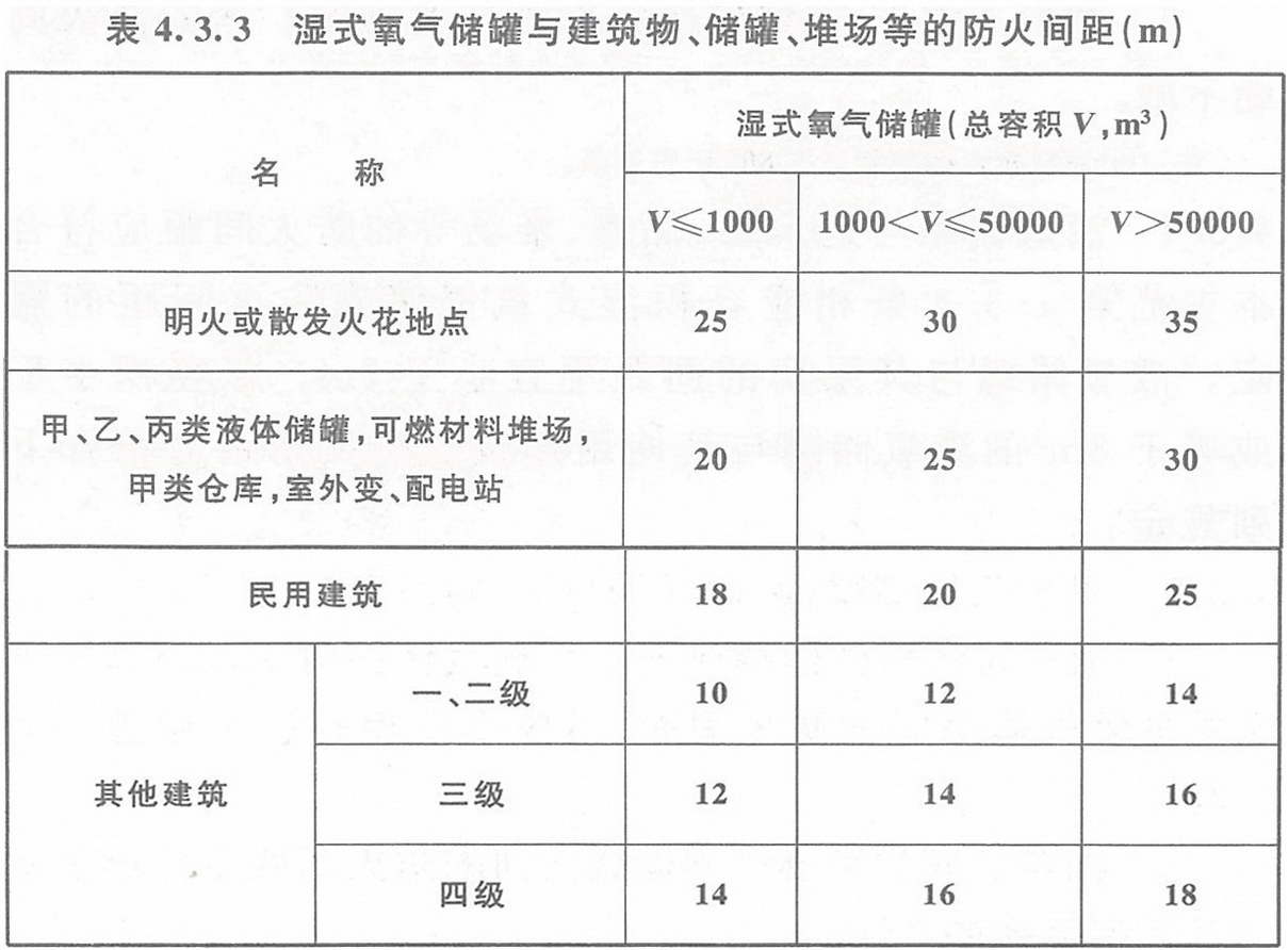 表4.3.3 濕式氧氣儲罐與建筑物、儲罐、堆場等的防火間距（m）