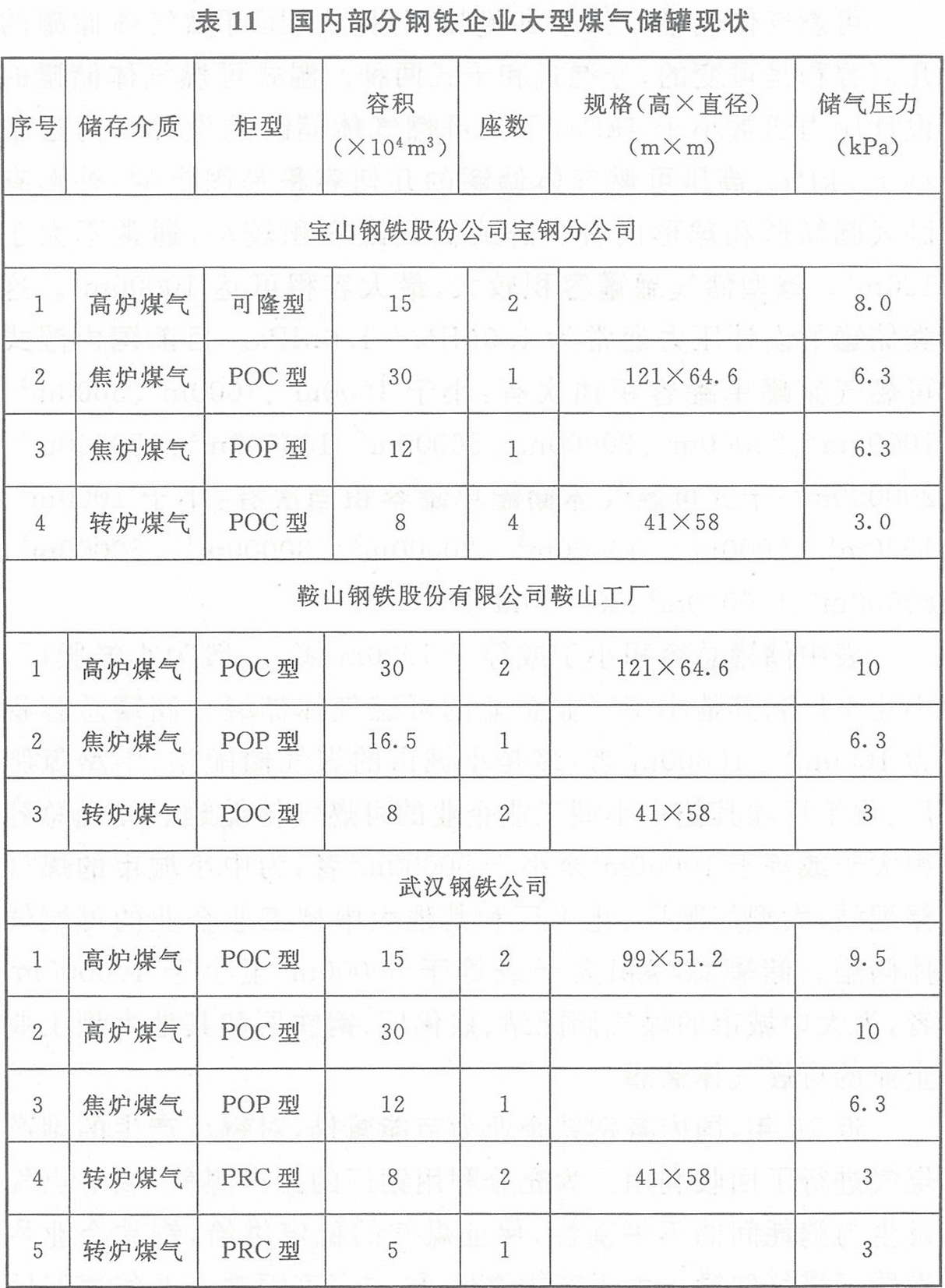 表11 國內(nèi)部分鋼鐵企業(yè)大型煤氣儲罐現(xiàn)狀