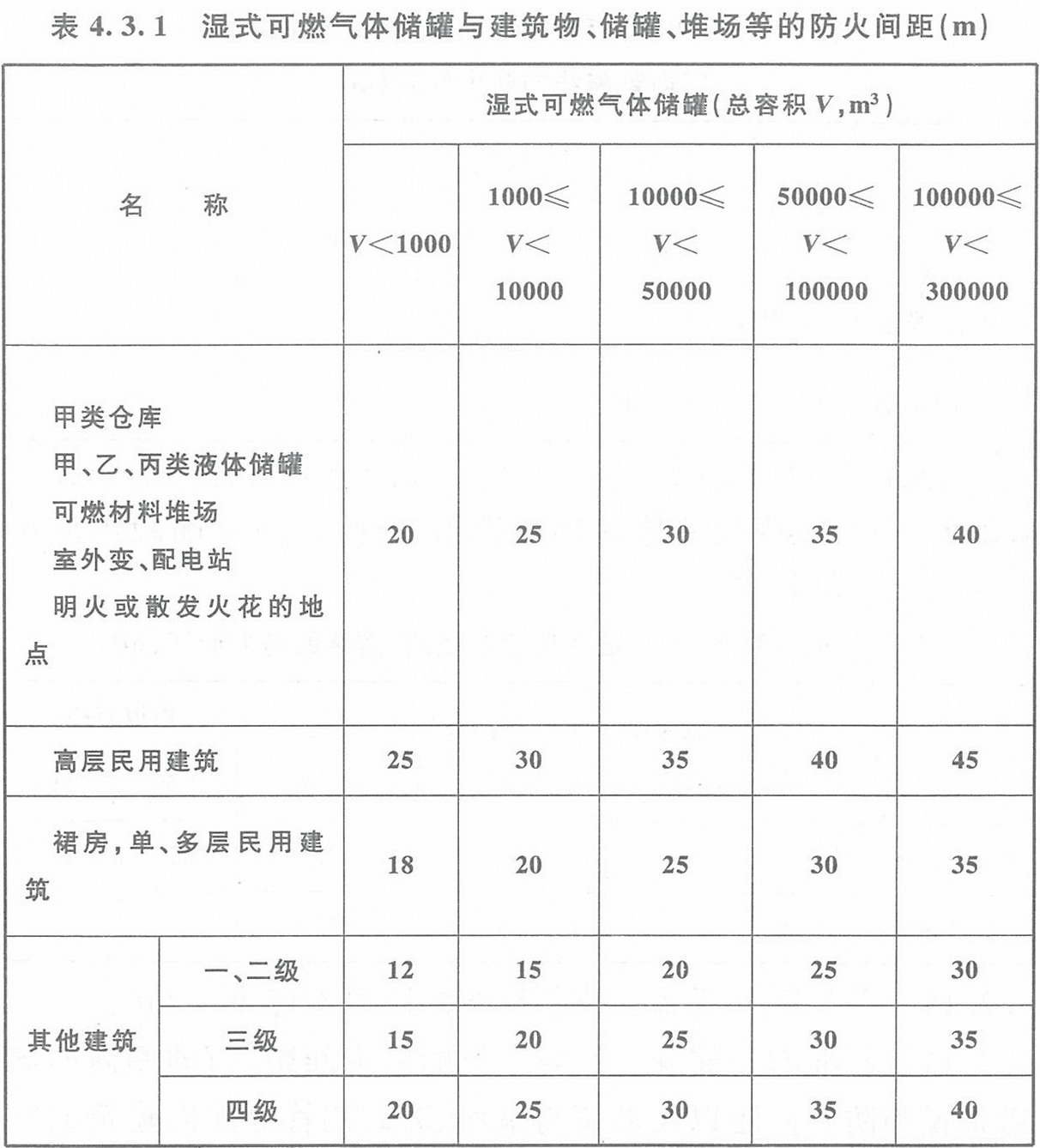 表4.3.1 濕式可燃氣體儲罐與建筑物、儲罐、堆場等的防火間距（m）