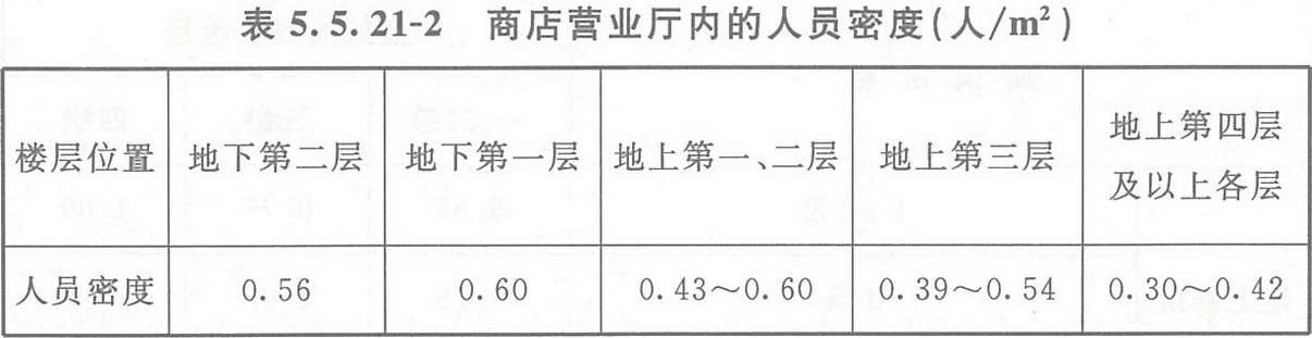 表5.5.21-2 商店?duì)I業(yè)廳內(nèi)的人員密度（人/m2）