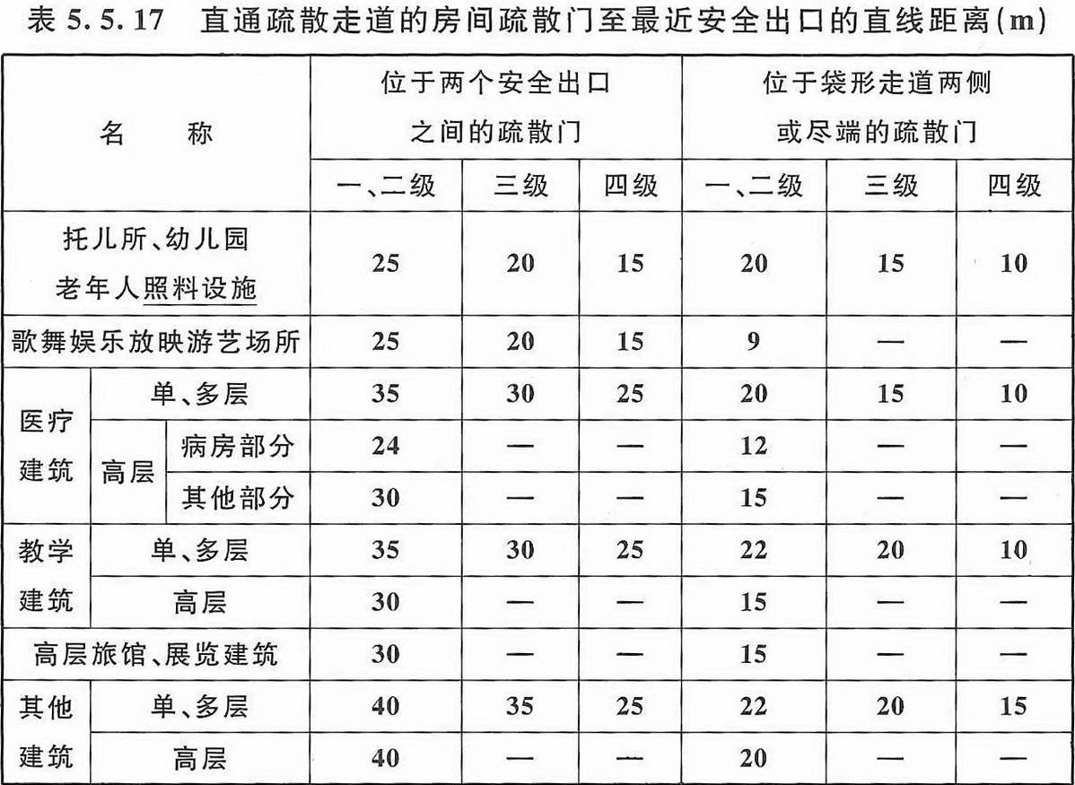 表5.5.17 直通疏散走道的房間疏散門(mén)至最近安全出口的直線距離（m）