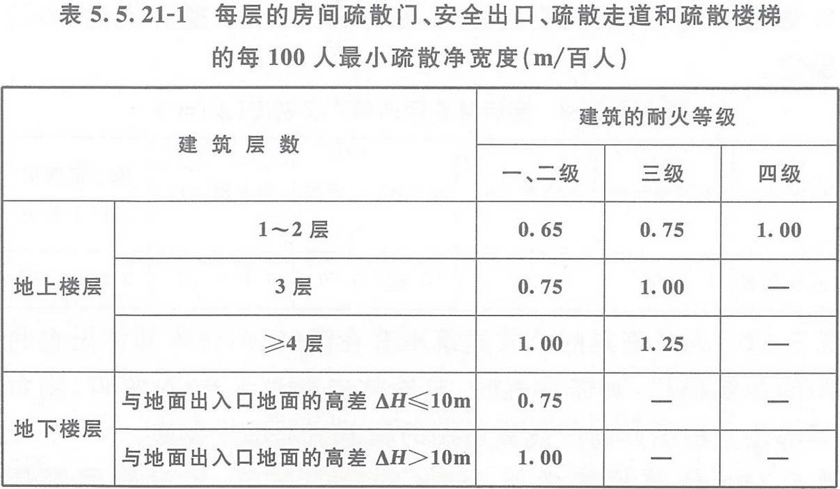 表5.5.21-1 每層的房間疏散門(mén)、安全出口、疏散走道和疏散樓梯的每100人最小疏散凈寬度（m/百人）