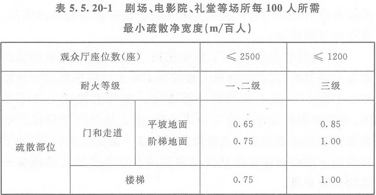 表5.5.20-1 劇場(chǎng)、電影院、禮堂等場(chǎng)所每100人所需最小疏散凈寬度（m/百人）