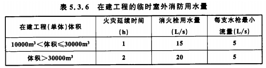 在建工程的臨時(shí)室外消防用水量