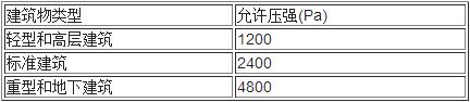 建筑物的內壓允許壓強