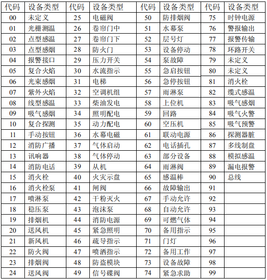 海灣外部設(shè)備定義表