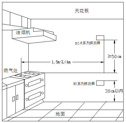 可燃?xì)怏w探測器安裝位置圖