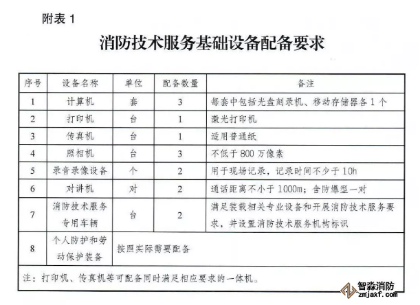 應(yīng)急管理部《消防技術(shù)服務(wù)機(jī)構(gòu)從業(yè)條件》發(fā)布