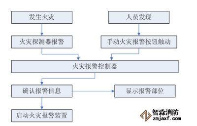 火災(zāi)自動(dòng)報(bào)警系統(tǒng)工作原理