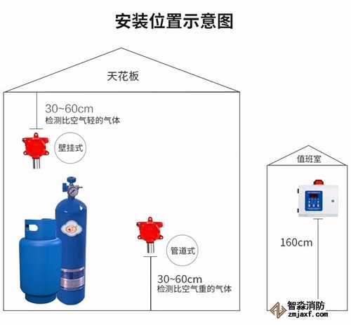 可燃?xì)怏w探測(cè)器