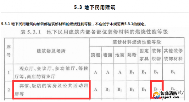 消防規(guī)范中對(duì)于賓館飯店類場(chǎng)所裝飾織物的要求